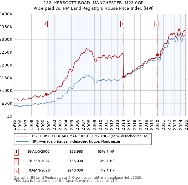 132, KERSCOTT ROAD, MANCHESTER, M23 0GP: Price paid vs HM Land Registry's House Price Index