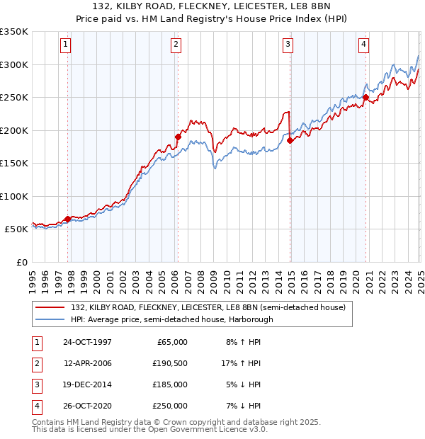 132, KILBY ROAD, FLECKNEY, LEICESTER, LE8 8BN: Price paid vs HM Land Registry's House Price Index