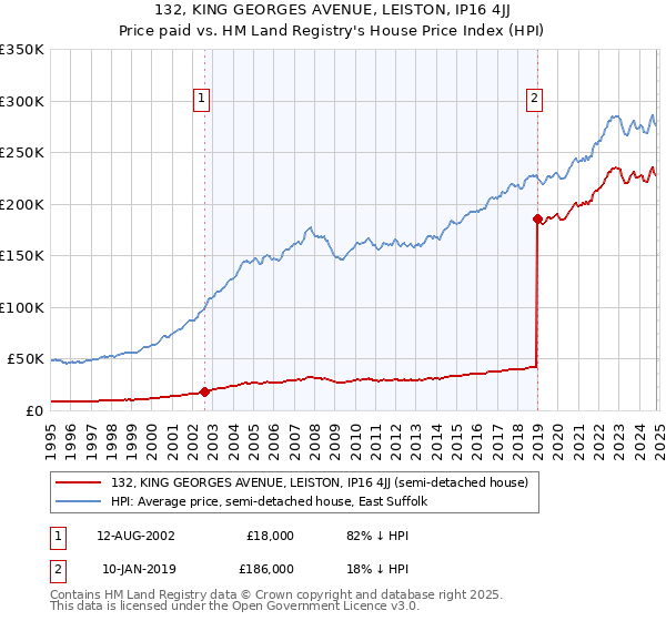 132, KING GEORGES AVENUE, LEISTON, IP16 4JJ: Price paid vs HM Land Registry's House Price Index