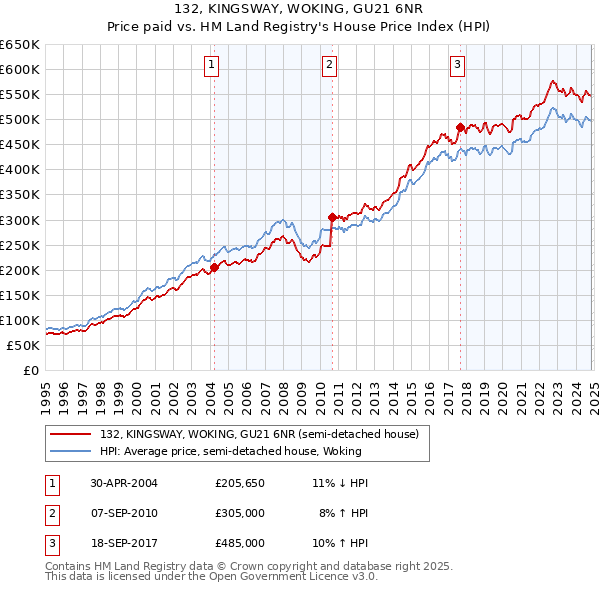 132, KINGSWAY, WOKING, GU21 6NR: Price paid vs HM Land Registry's House Price Index