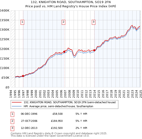 132, KNIGHTON ROAD, SOUTHAMPTON, SO19 2FN: Price paid vs HM Land Registry's House Price Index