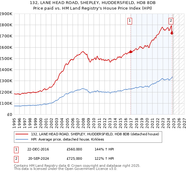 132, LANE HEAD ROAD, SHEPLEY, HUDDERSFIELD, HD8 8DB: Price paid vs HM Land Registry's House Price Index