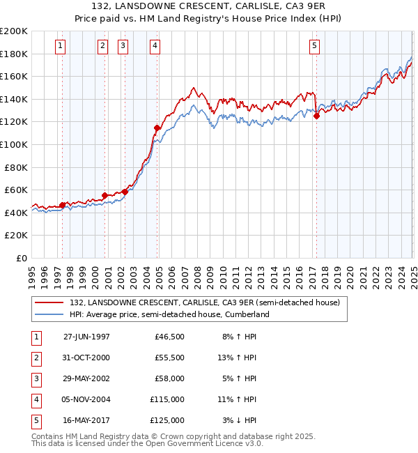 132, LANSDOWNE CRESCENT, CARLISLE, CA3 9ER: Price paid vs HM Land Registry's House Price Index