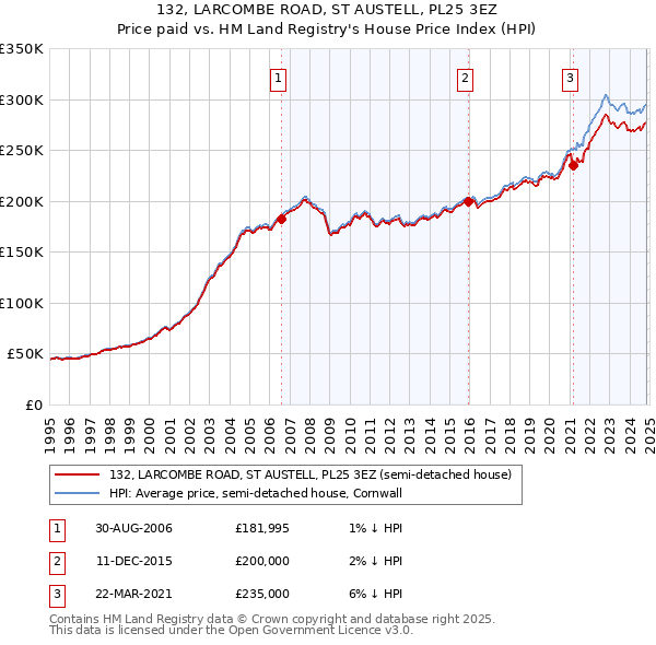 132, LARCOMBE ROAD, ST AUSTELL, PL25 3EZ: Price paid vs HM Land Registry's House Price Index