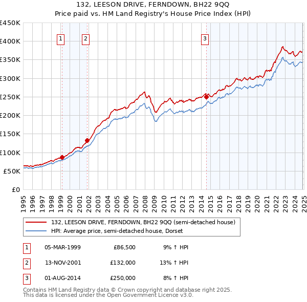 132, LEESON DRIVE, FERNDOWN, BH22 9QQ: Price paid vs HM Land Registry's House Price Index