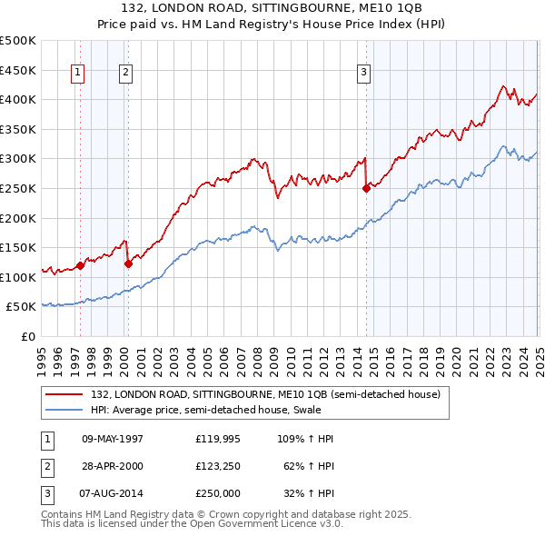 132, LONDON ROAD, SITTINGBOURNE, ME10 1QB: Price paid vs HM Land Registry's House Price Index