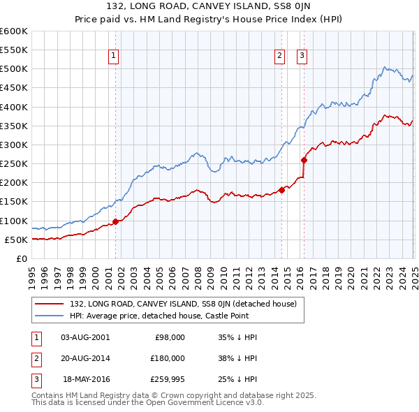 132, LONG ROAD, CANVEY ISLAND, SS8 0JN: Price paid vs HM Land Registry's House Price Index