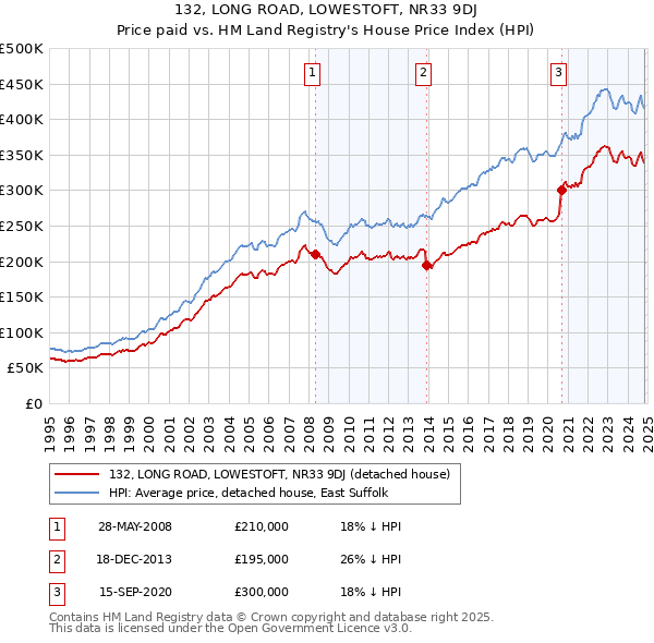 132, LONG ROAD, LOWESTOFT, NR33 9DJ: Price paid vs HM Land Registry's House Price Index