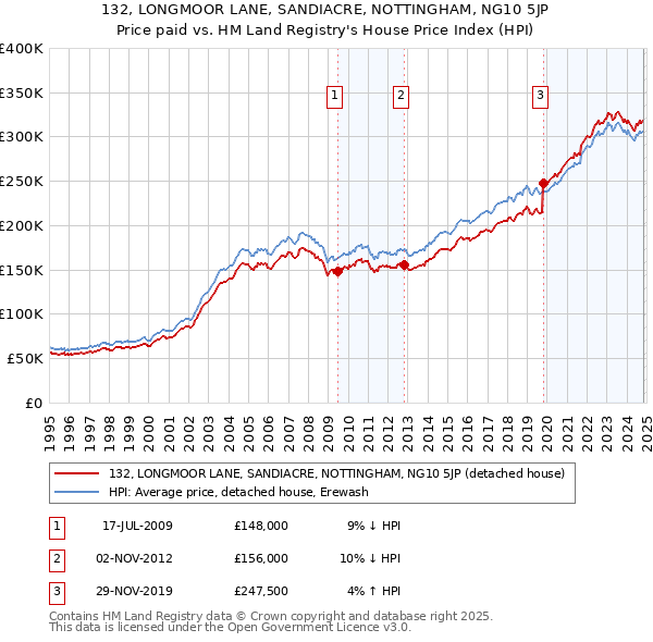 132, LONGMOOR LANE, SANDIACRE, NOTTINGHAM, NG10 5JP: Price paid vs HM Land Registry's House Price Index