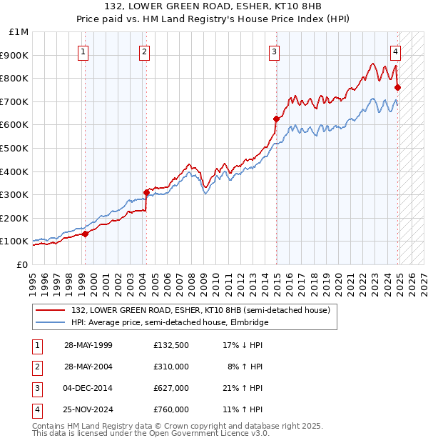 132, LOWER GREEN ROAD, ESHER, KT10 8HB: Price paid vs HM Land Registry's House Price Index