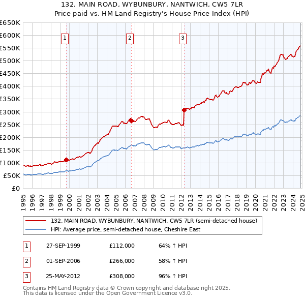 132, MAIN ROAD, WYBUNBURY, NANTWICH, CW5 7LR: Price paid vs HM Land Registry's House Price Index