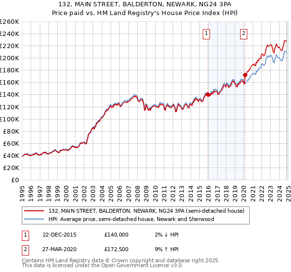 132, MAIN STREET, BALDERTON, NEWARK, NG24 3PA: Price paid vs HM Land Registry's House Price Index