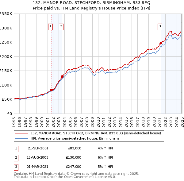 132, MANOR ROAD, STECHFORD, BIRMINGHAM, B33 8EQ: Price paid vs HM Land Registry's House Price Index