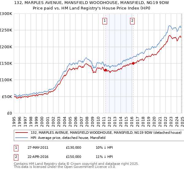 132, MARPLES AVENUE, MANSFIELD WOODHOUSE, MANSFIELD, NG19 9DW: Price paid vs HM Land Registry's House Price Index