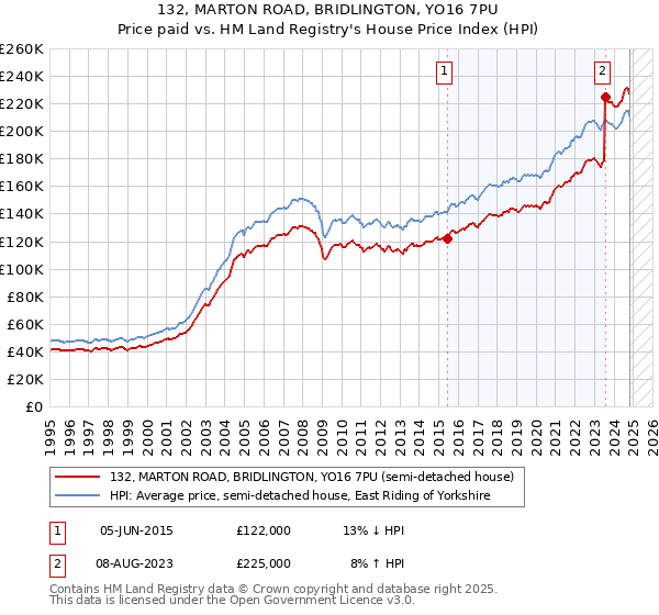 132, MARTON ROAD, BRIDLINGTON, YO16 7PU: Price paid vs HM Land Registry's House Price Index