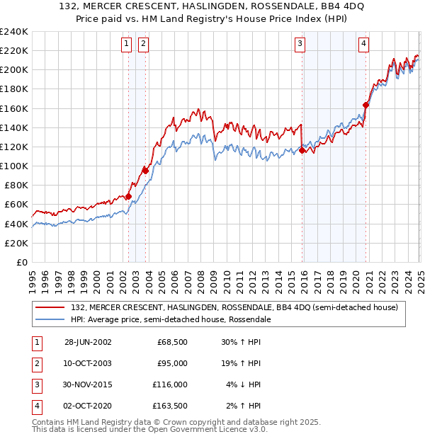 132, MERCER CRESCENT, HASLINGDEN, ROSSENDALE, BB4 4DQ: Price paid vs HM Land Registry's House Price Index