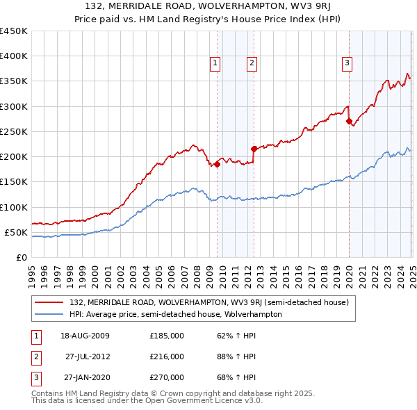 132, MERRIDALE ROAD, WOLVERHAMPTON, WV3 9RJ: Price paid vs HM Land Registry's House Price Index