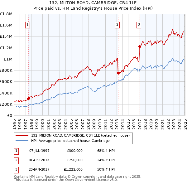 132, MILTON ROAD, CAMBRIDGE, CB4 1LE: Price paid vs HM Land Registry's House Price Index