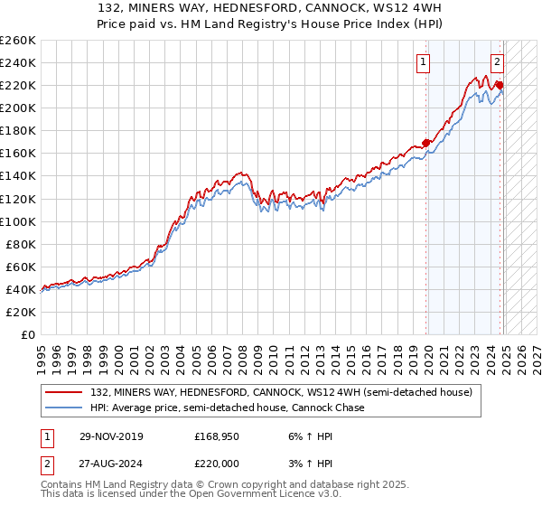 132, MINERS WAY, HEDNESFORD, CANNOCK, WS12 4WH: Price paid vs HM Land Registry's House Price Index