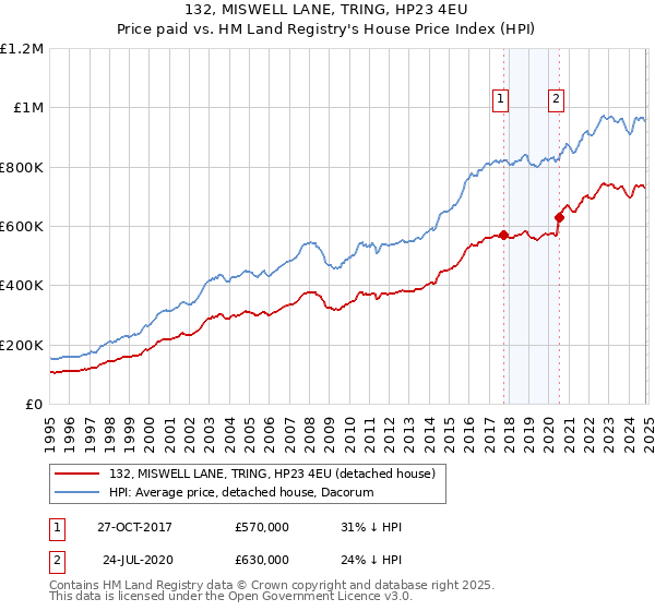 132, MISWELL LANE, TRING, HP23 4EU: Price paid vs HM Land Registry's House Price Index