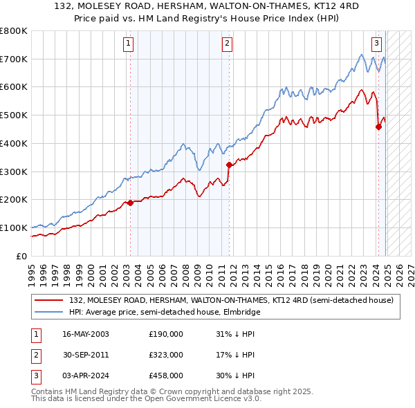 132, MOLESEY ROAD, HERSHAM, WALTON-ON-THAMES, KT12 4RD: Price paid vs HM Land Registry's House Price Index