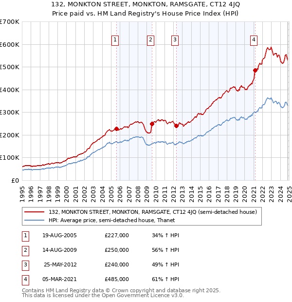 132, MONKTON STREET, MONKTON, RAMSGATE, CT12 4JQ: Price paid vs HM Land Registry's House Price Index