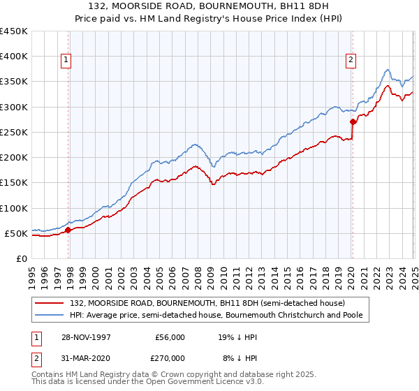 132, MOORSIDE ROAD, BOURNEMOUTH, BH11 8DH: Price paid vs HM Land Registry's House Price Index