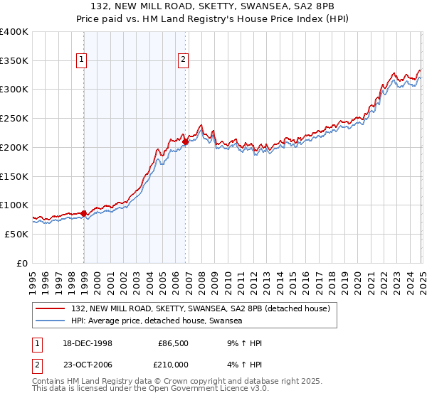 132, NEW MILL ROAD, SKETTY, SWANSEA, SA2 8PB: Price paid vs HM Land Registry's House Price Index