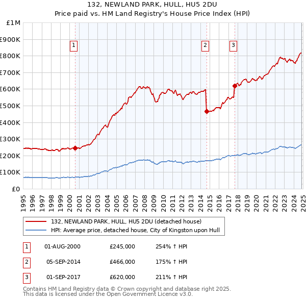 132, NEWLAND PARK, HULL, HU5 2DU: Price paid vs HM Land Registry's House Price Index