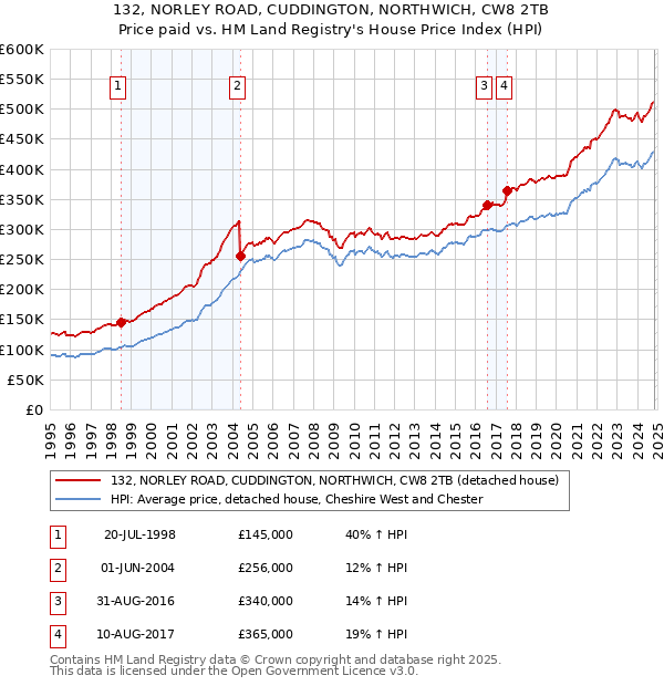 132, NORLEY ROAD, CUDDINGTON, NORTHWICH, CW8 2TB: Price paid vs HM Land Registry's House Price Index