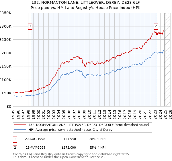 132, NORMANTON LANE, LITTLEOVER, DERBY, DE23 6LF: Price paid vs HM Land Registry's House Price Index