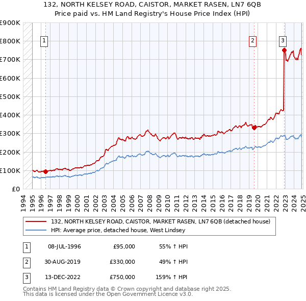 132, NORTH KELSEY ROAD, CAISTOR, MARKET RASEN, LN7 6QB: Price paid vs HM Land Registry's House Price Index