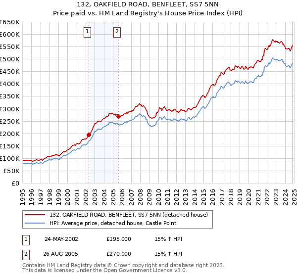 132, OAKFIELD ROAD, BENFLEET, SS7 5NN: Price paid vs HM Land Registry's House Price Index