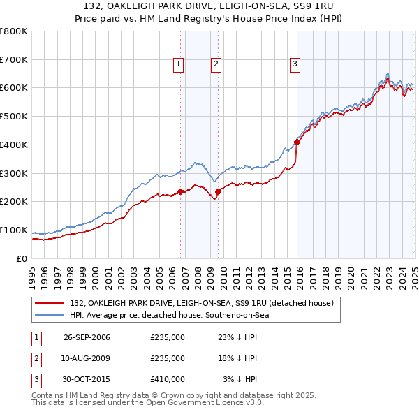 132, OAKLEIGH PARK DRIVE, LEIGH-ON-SEA, SS9 1RU: Price paid vs HM Land Registry's House Price Index