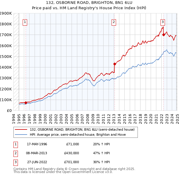 132, OSBORNE ROAD, BRIGHTON, BN1 6LU: Price paid vs HM Land Registry's House Price Index