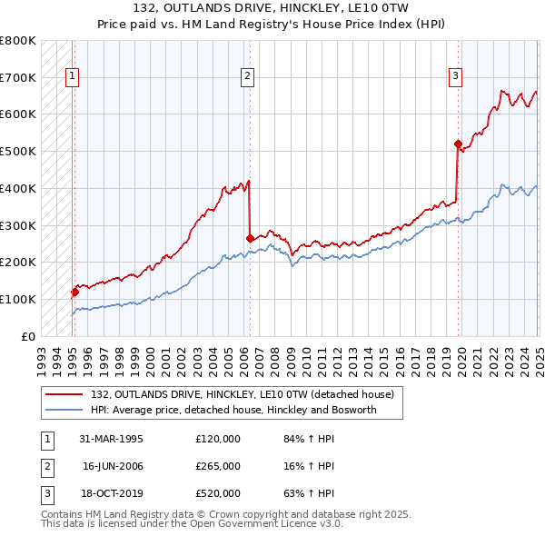 132, OUTLANDS DRIVE, HINCKLEY, LE10 0TW: Price paid vs HM Land Registry's House Price Index