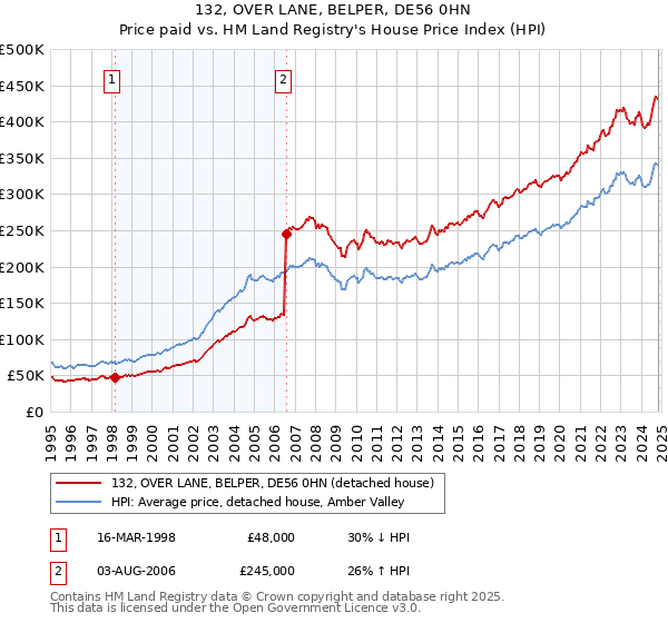 132, OVER LANE, BELPER, DE56 0HN: Price paid vs HM Land Registry's House Price Index