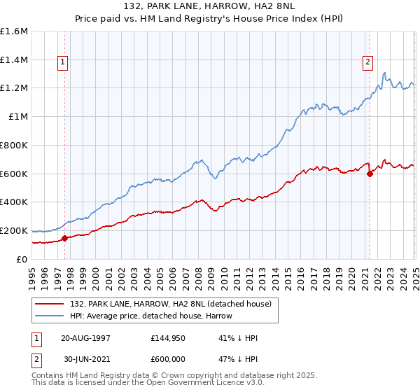 132, PARK LANE, HARROW, HA2 8NL: Price paid vs HM Land Registry's House Price Index