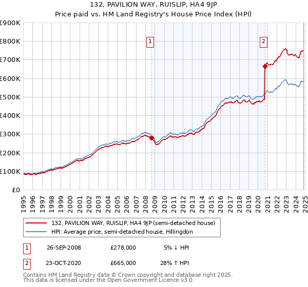 132, PAVILION WAY, RUISLIP, HA4 9JP: Price paid vs HM Land Registry's House Price Index