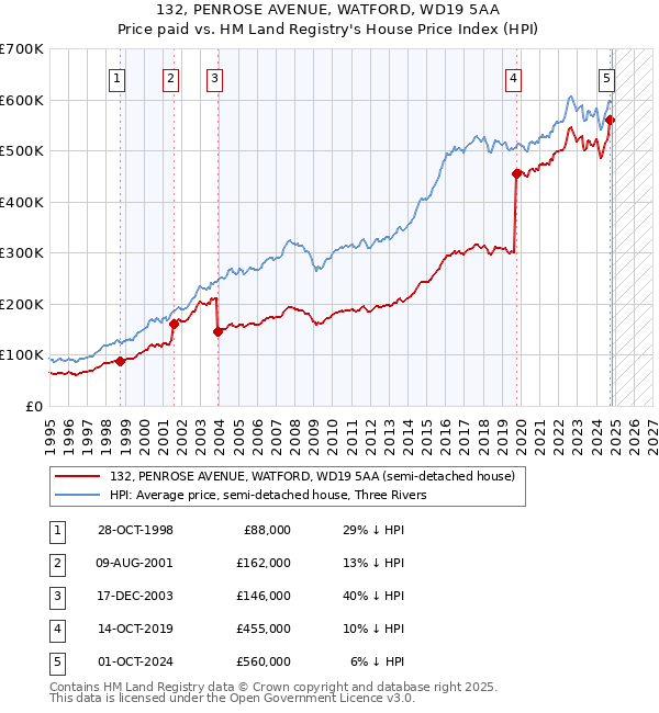 132, PENROSE AVENUE, WATFORD, WD19 5AA: Price paid vs HM Land Registry's House Price Index