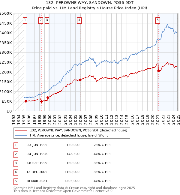 132, PEROWNE WAY, SANDOWN, PO36 9DT: Price paid vs HM Land Registry's House Price Index