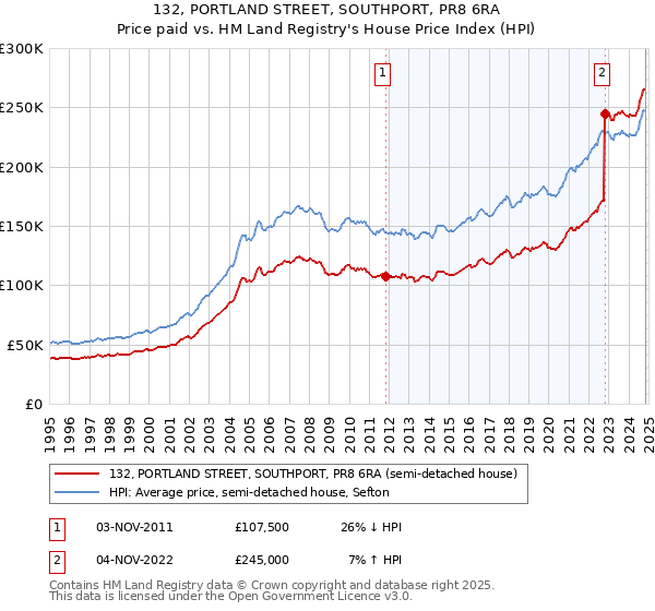 132, PORTLAND STREET, SOUTHPORT, PR8 6RA: Price paid vs HM Land Registry's House Price Index