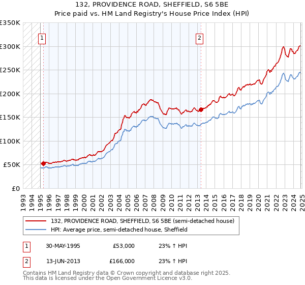 132, PROVIDENCE ROAD, SHEFFIELD, S6 5BE: Price paid vs HM Land Registry's House Price Index