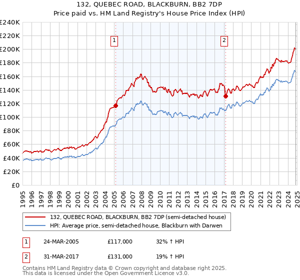 132, QUEBEC ROAD, BLACKBURN, BB2 7DP: Price paid vs HM Land Registry's House Price Index