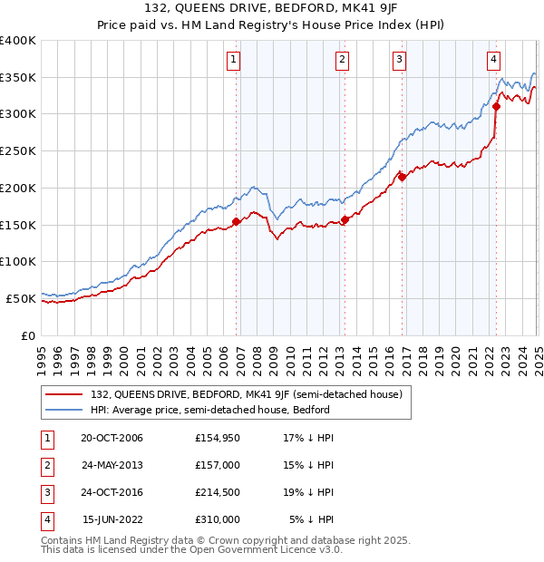 132, QUEENS DRIVE, BEDFORD, MK41 9JF: Price paid vs HM Land Registry's House Price Index