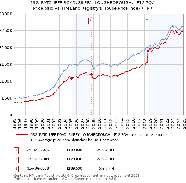 132, RATCLIFFE ROAD, SILEBY, LOUGHBOROUGH, LE12 7QA: Price paid vs HM Land Registry's House Price Index