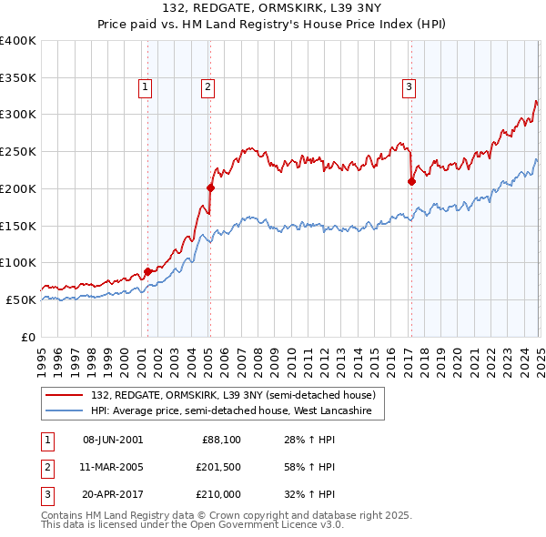 132, REDGATE, ORMSKIRK, L39 3NY: Price paid vs HM Land Registry's House Price Index