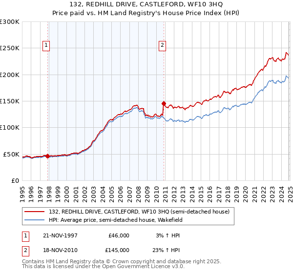 132, REDHILL DRIVE, CASTLEFORD, WF10 3HQ: Price paid vs HM Land Registry's House Price Index