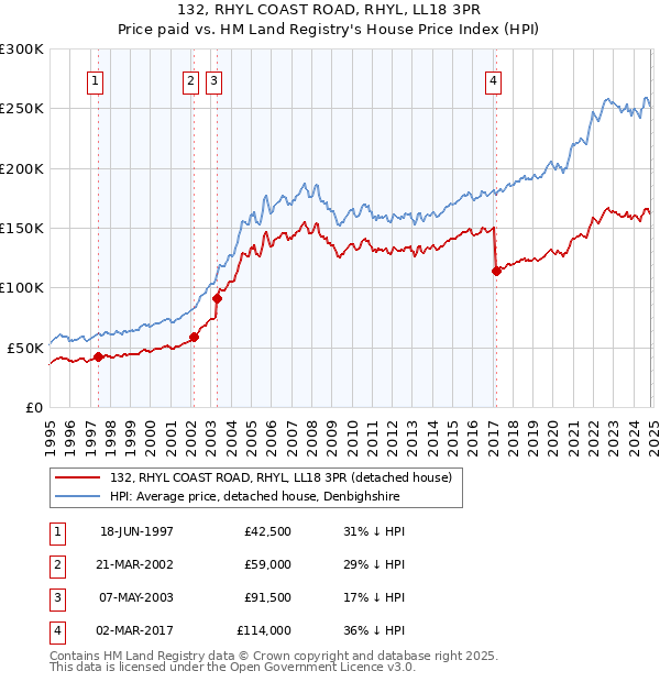 132, RHYL COAST ROAD, RHYL, LL18 3PR: Price paid vs HM Land Registry's House Price Index