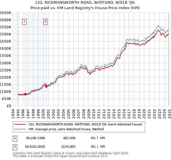 132, RICKMANSWORTH ROAD, WATFORD, WD18 7JG: Price paid vs HM Land Registry's House Price Index